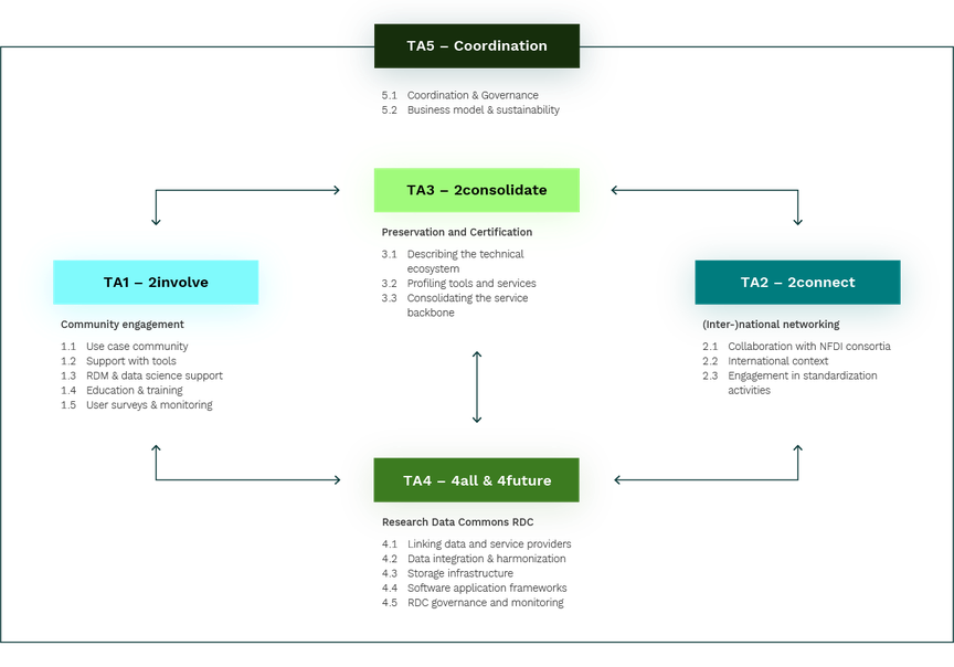 NFDI4Biodiv_TaskAreaGrafik_Subline_QuerWeb.png